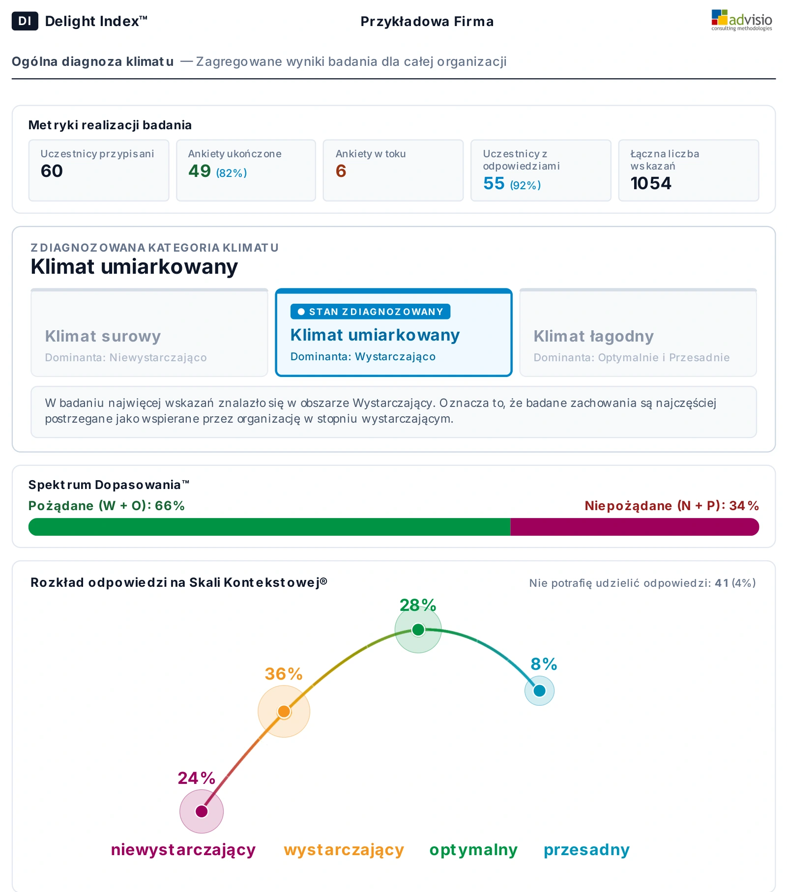 Przykładowy raport Delight Index — ogólna diagnoza klimatu organizacyjnego