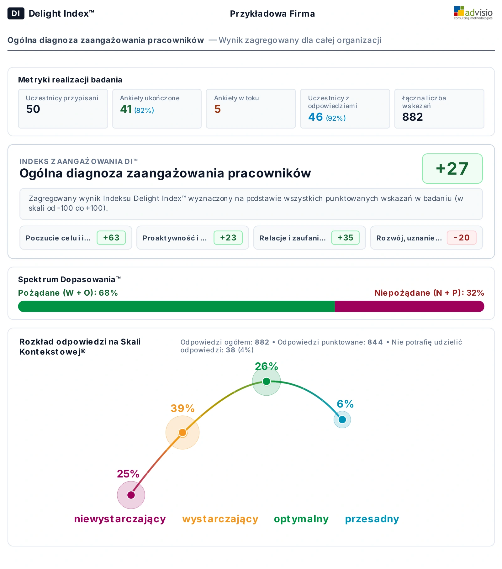 Przykładowy raport Delight Index — ogólna diagnoza zaangażowania pracowników